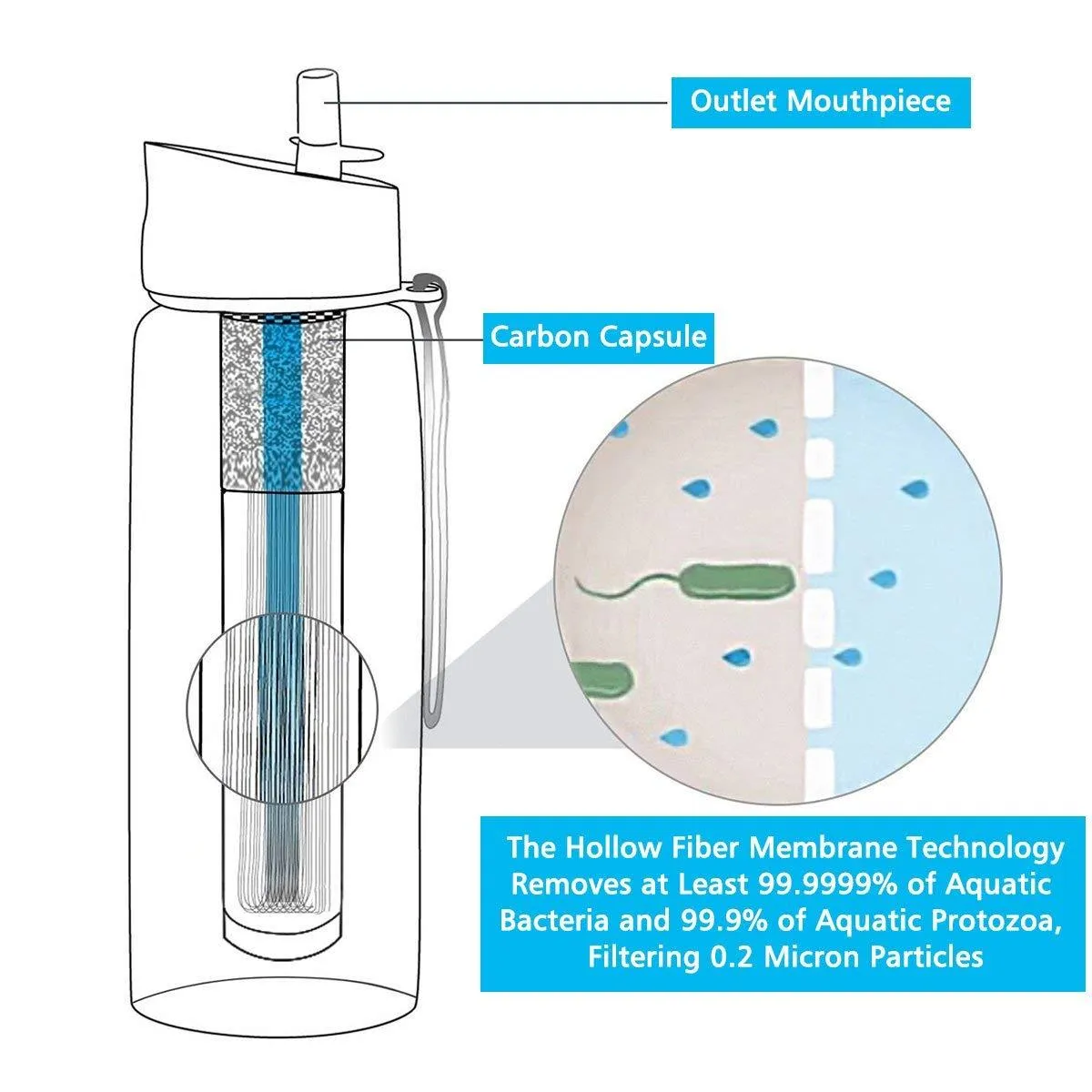 Survival Water-filter Bottle - Life Saving, BPA Free